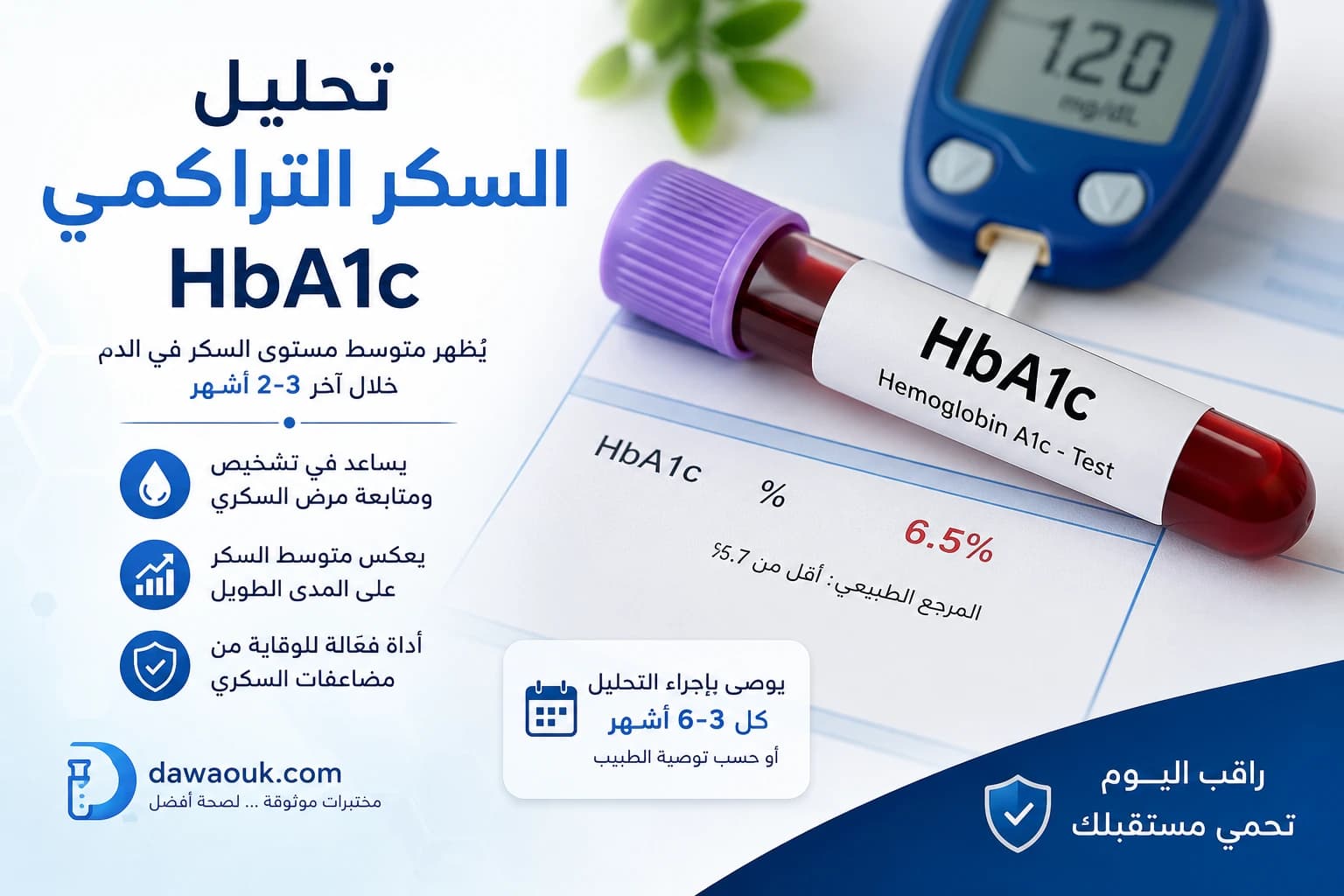 تصميم طبي يوضح تحليل السكر التراكمي HbA1c مع أنبوب عينة دم وجهاز قياس السكر ومخطط متوسط السكر خلال شهرين إلى ثلاثة أشهر